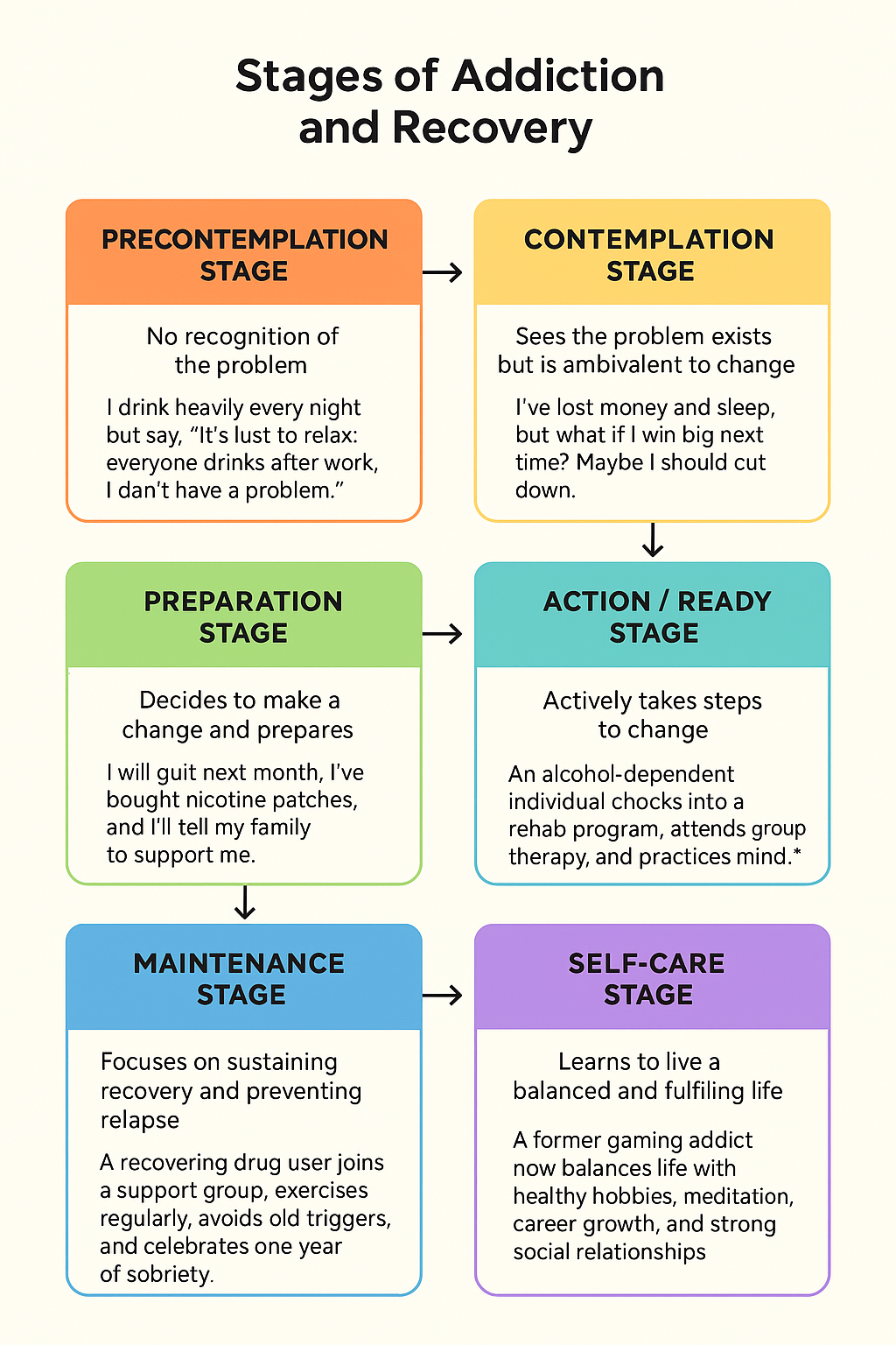The Journey of Recovery: Understanding the Stages of Addiction and Healing